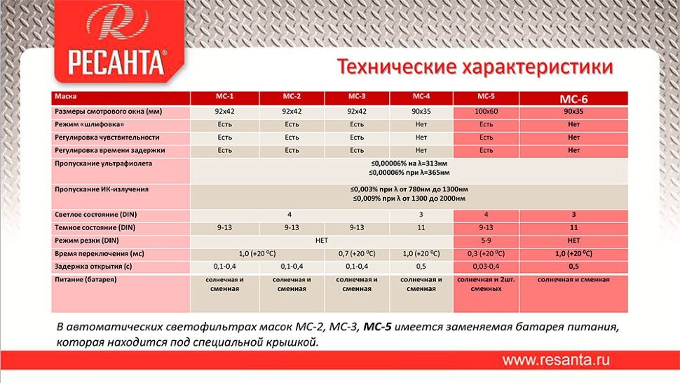 Сварочная маска МС-6 Ресанта (окно 90х35, автоматический светофильтр не регулируется, без коробки) в Хабаровске